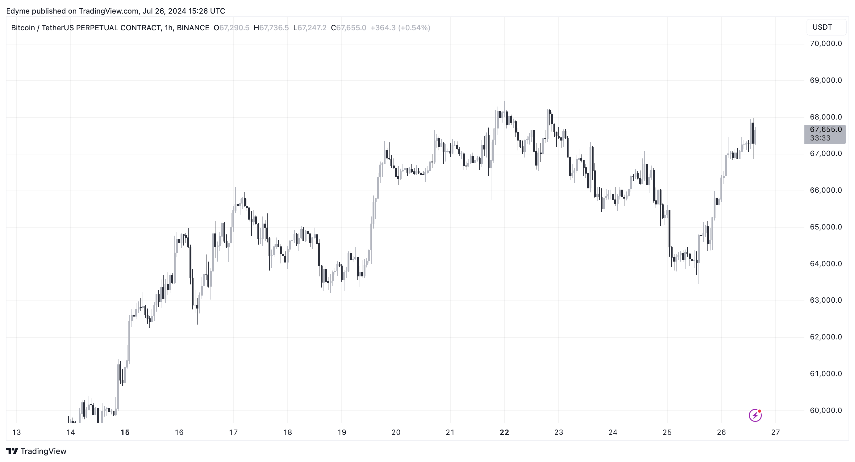 BINANCE:BTCUSDT.P Chart Image by Edyme