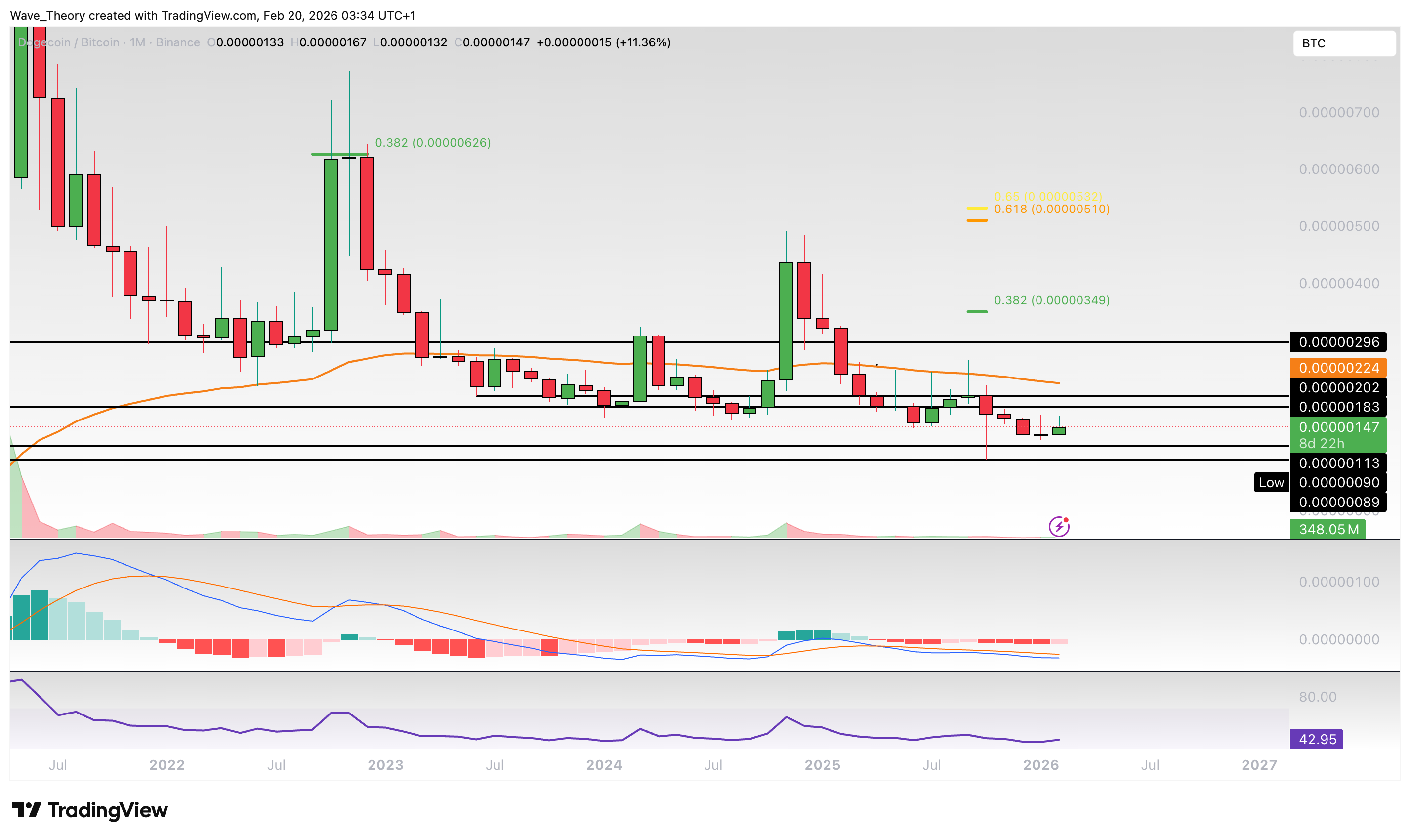 Dogecoin Preis Chart Tradingview