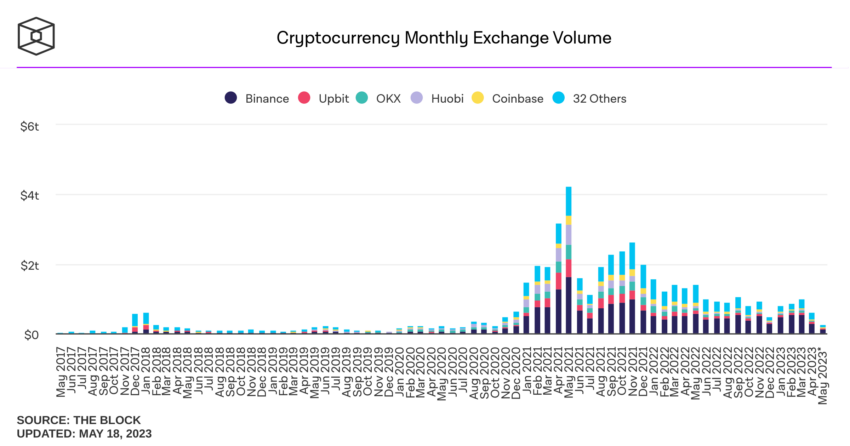 أحجام التداول الشهرية في منصات تداول العملات الرقمية 