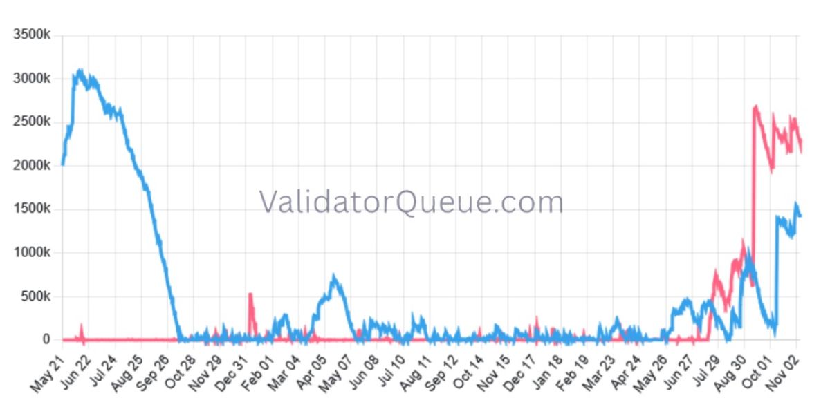 eth-staked-unstaked-6-november