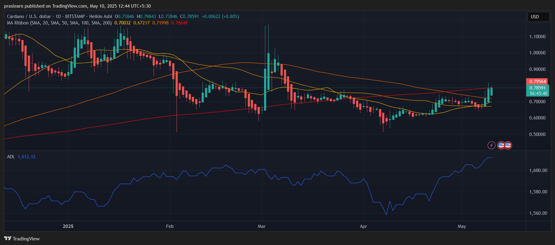 Cardano Price Prediction