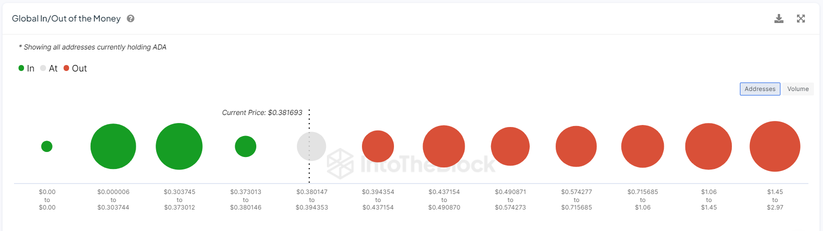 2.35 Miliar ADA dalam Permainan: Kemungkinan Pergerakan Harga Cardano