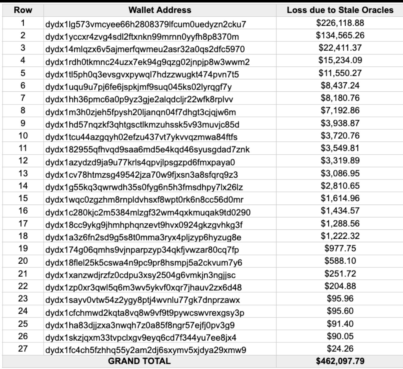 DYdX community to vote on $462K payout proposal following outage 4 Binance, Binance Coin