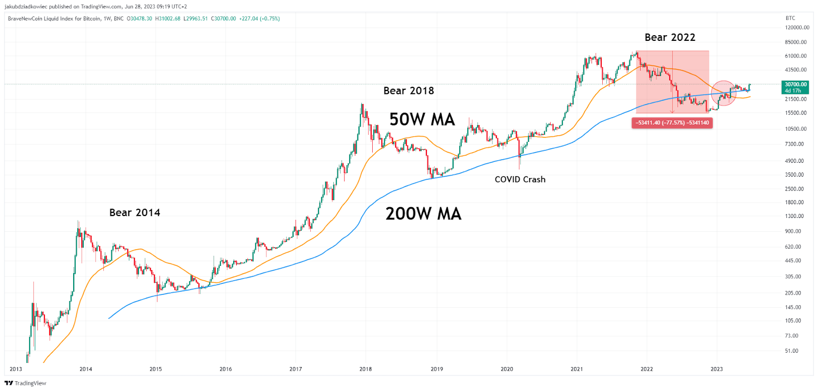 Биткойн (BTC) Golden Cross: историческое еженедельное событие на горизонте