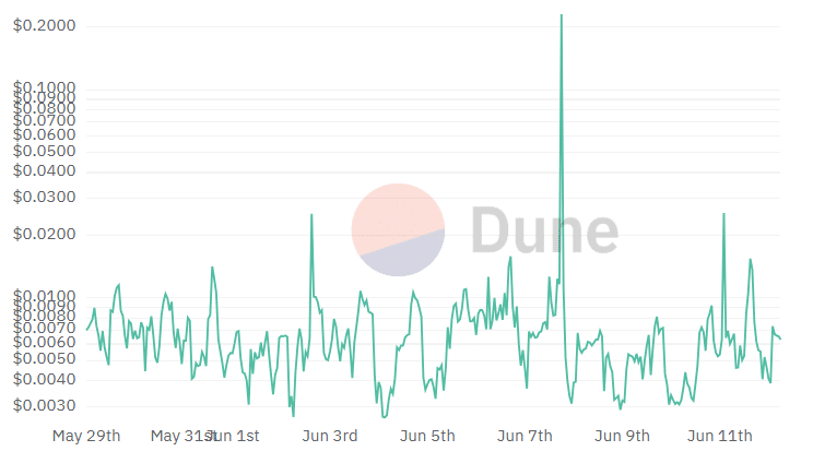 Average fees on Arbitrum rise 97%, daily transactions increase - 1