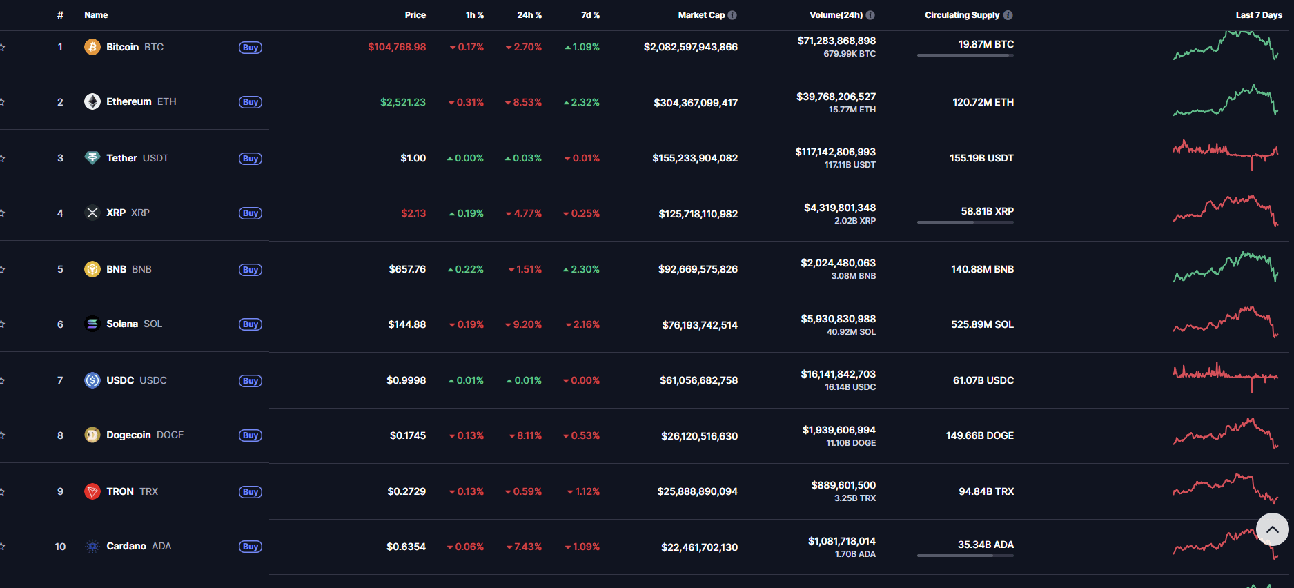Krypto-Crash CoinMarketCap Juni 2025
