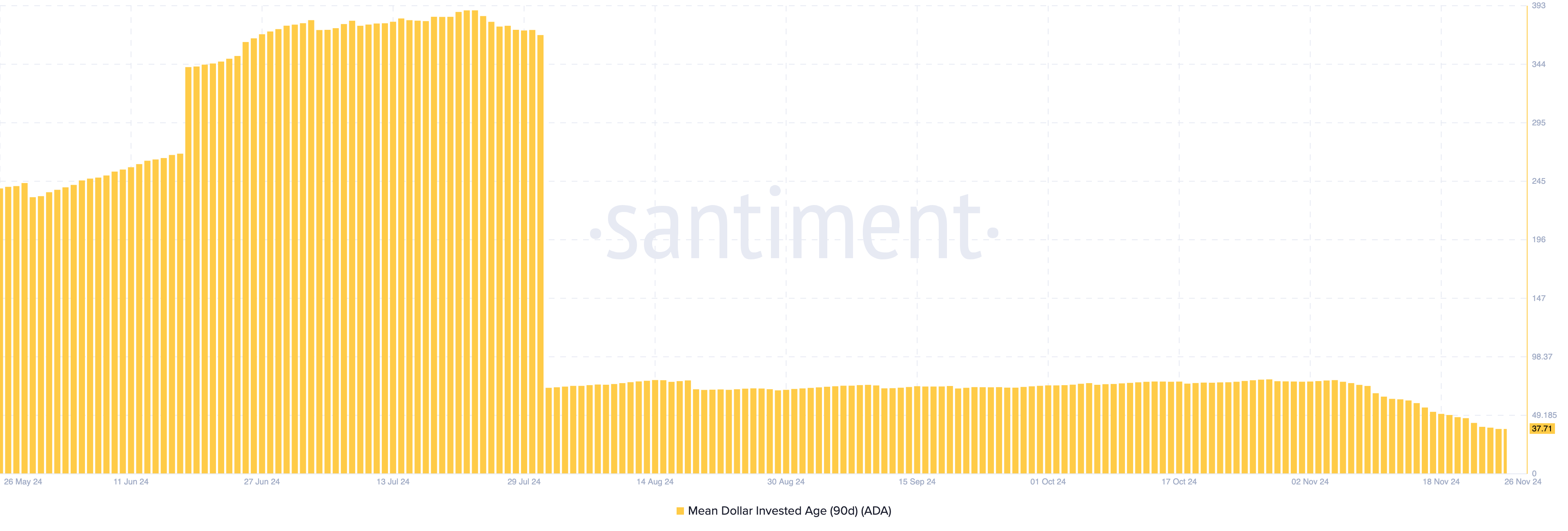 Cardano рухнул на 15% за сутки: быки выводят ADA с бирж Cardano рухнул на 15% за сутки: быки выводят ADA с бирж