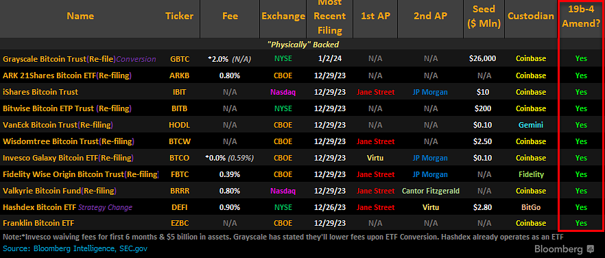 Bitcoin Spot ETF application status