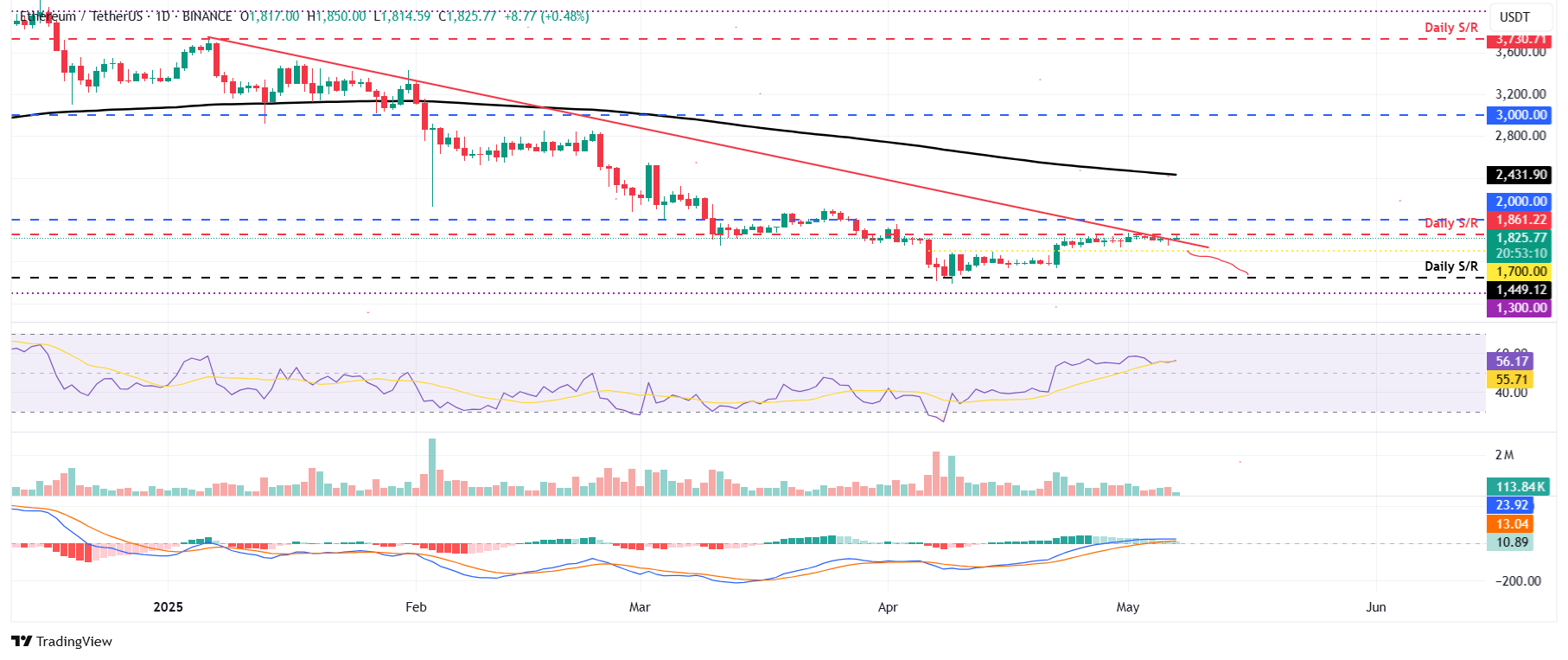 Gráfico diario ETH/USDT