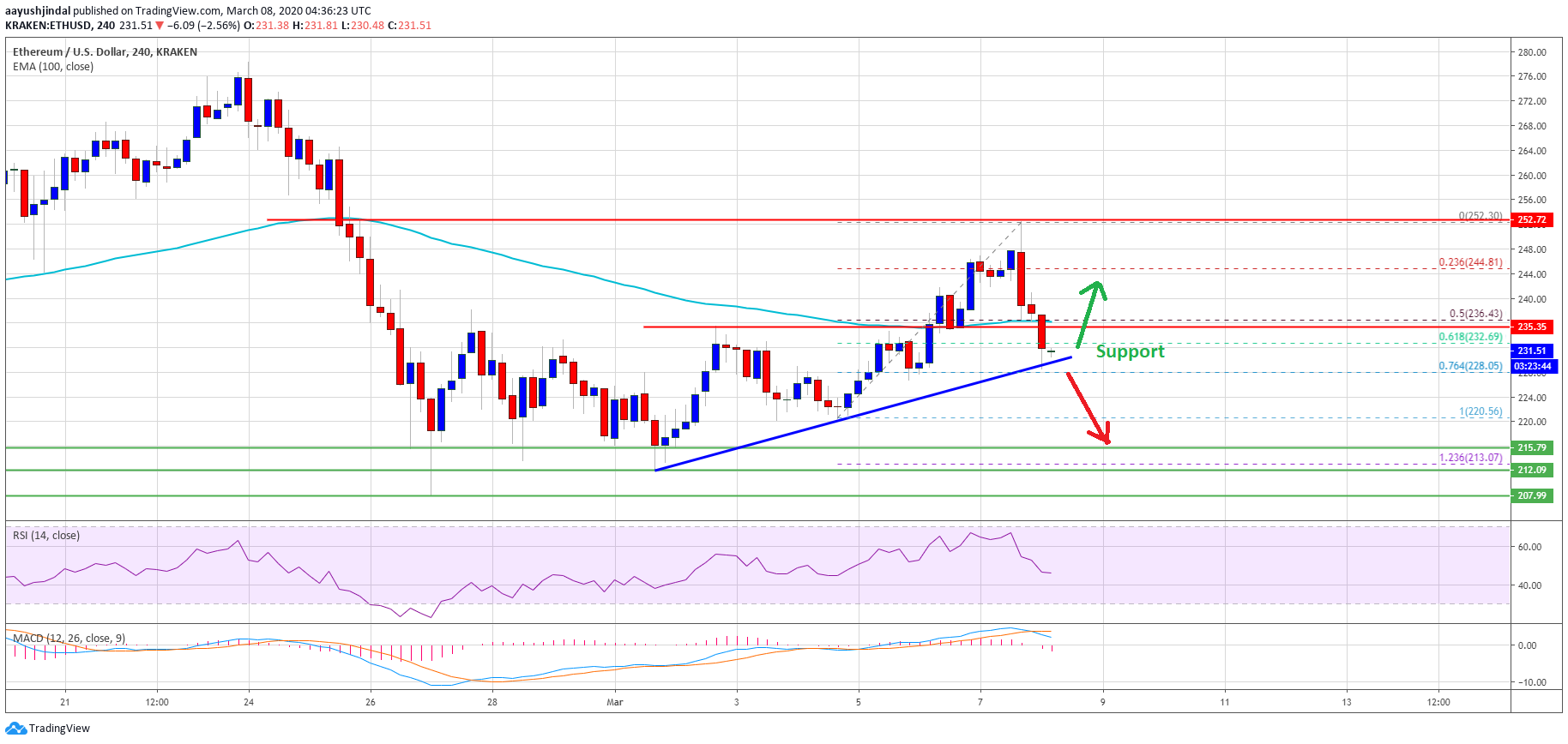 Ethereum Price