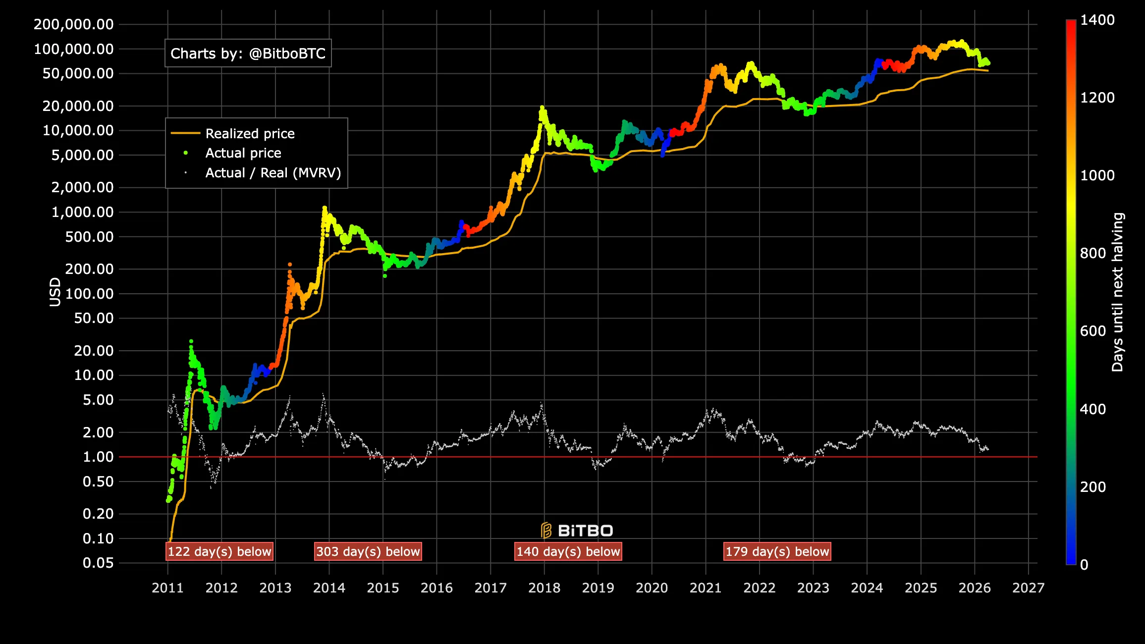 Биткоин: обзор за 5 апреля &mdash; цена замерла у $67 000, а киты вышли из игры