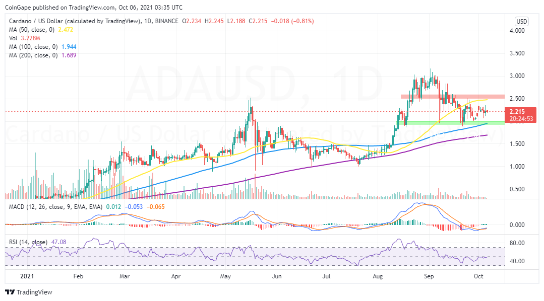 ADA/USD price chart 
