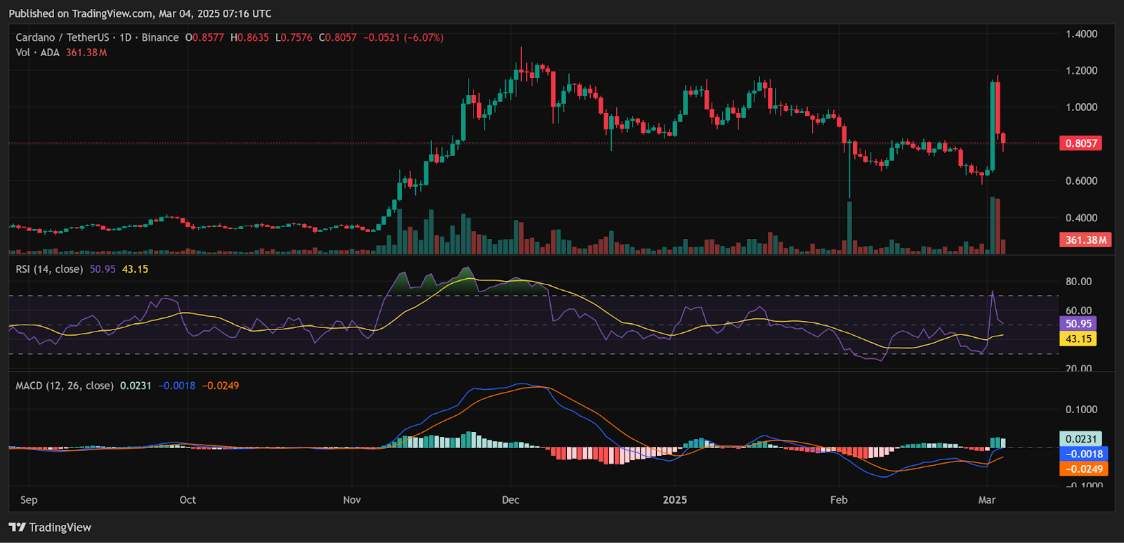 Цель Cardano после ценовых колебаний на 72%, а затем корректировка: аналитик прогнозирует $2,50 ADA к 5 марта