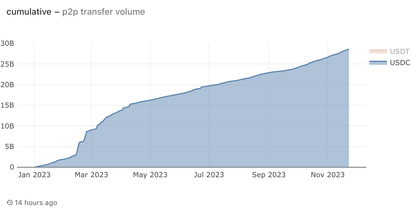 Cumulative P2P