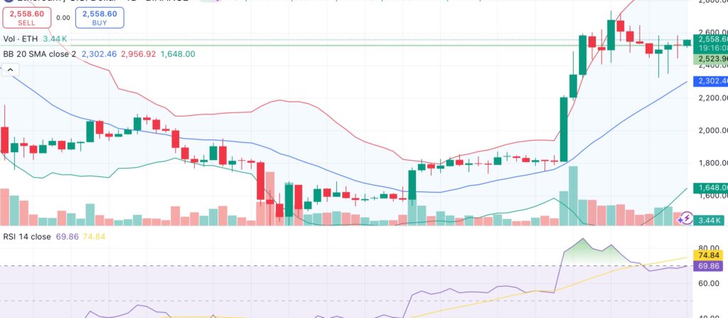 Ethereum market overheats near $2.5K — is a short-term correction on the horizon? - 1
