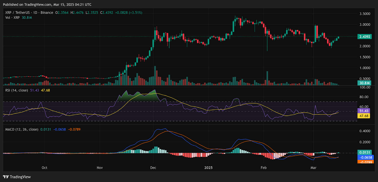 XRP пробивает ключевое сопротивление, аналитики видят потенциальный рост, делая эту криптовалюту наиболее привлекательной для наблюдения в эти выходные