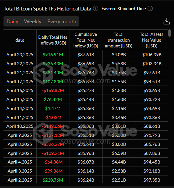 Gráfico diario de ETFs de Bitcoin al contado. Fuente: SoSoValue