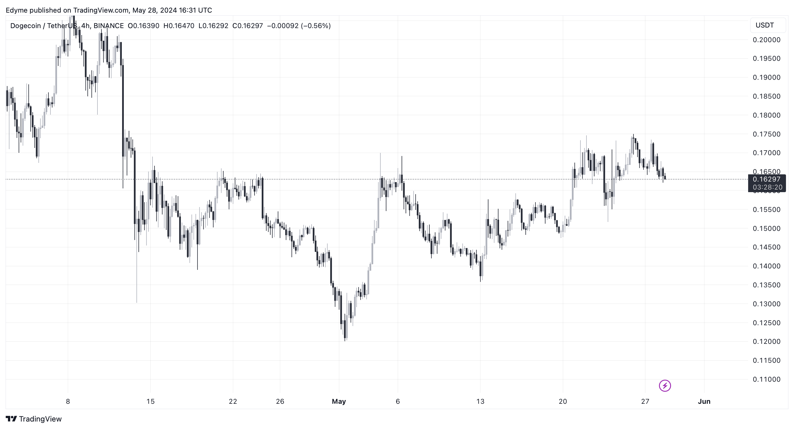 BINANCE:DOGEUSDT Chart Image by Edyme