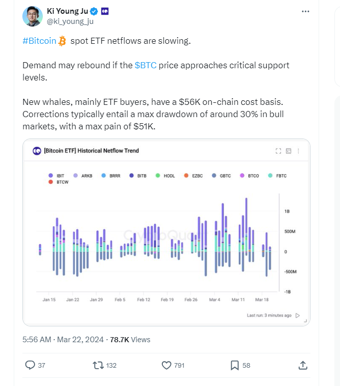 Глава CryptoQuant: «Спрос на биткоин‑ETF может вырасти по мере падения цен»