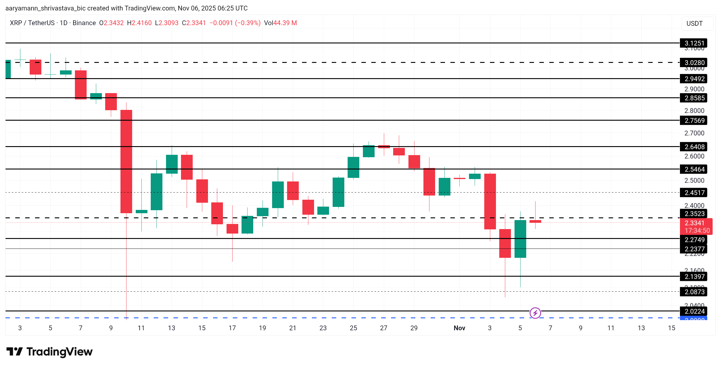 Análisis de Precio de XRP