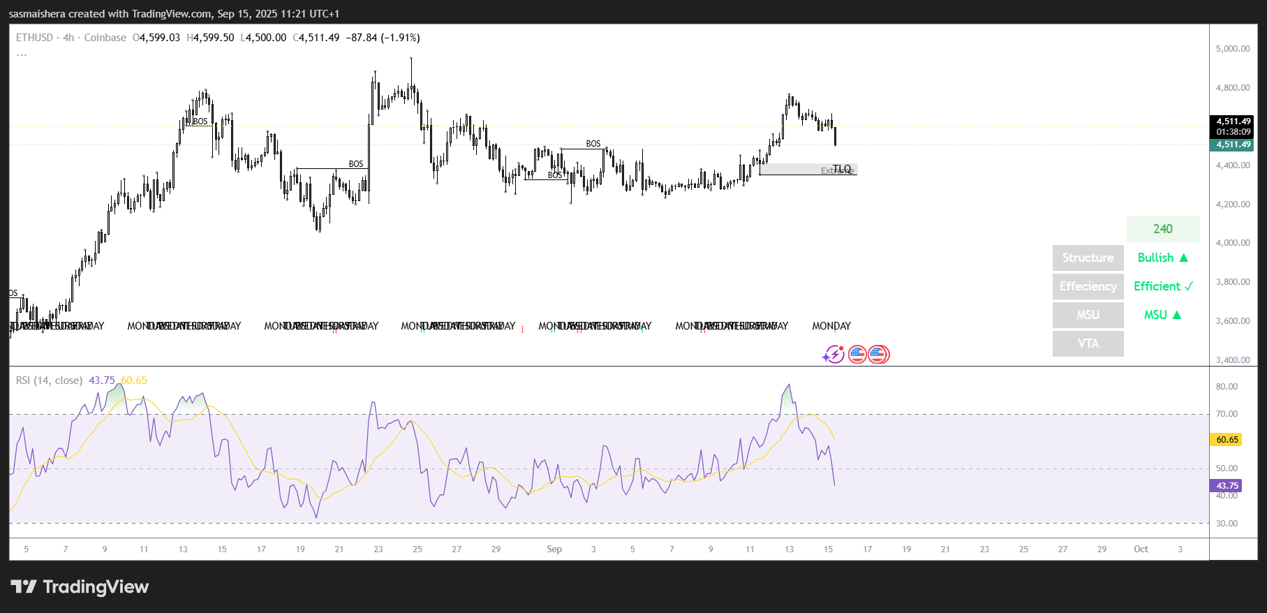 ETH/USD 4H Chart