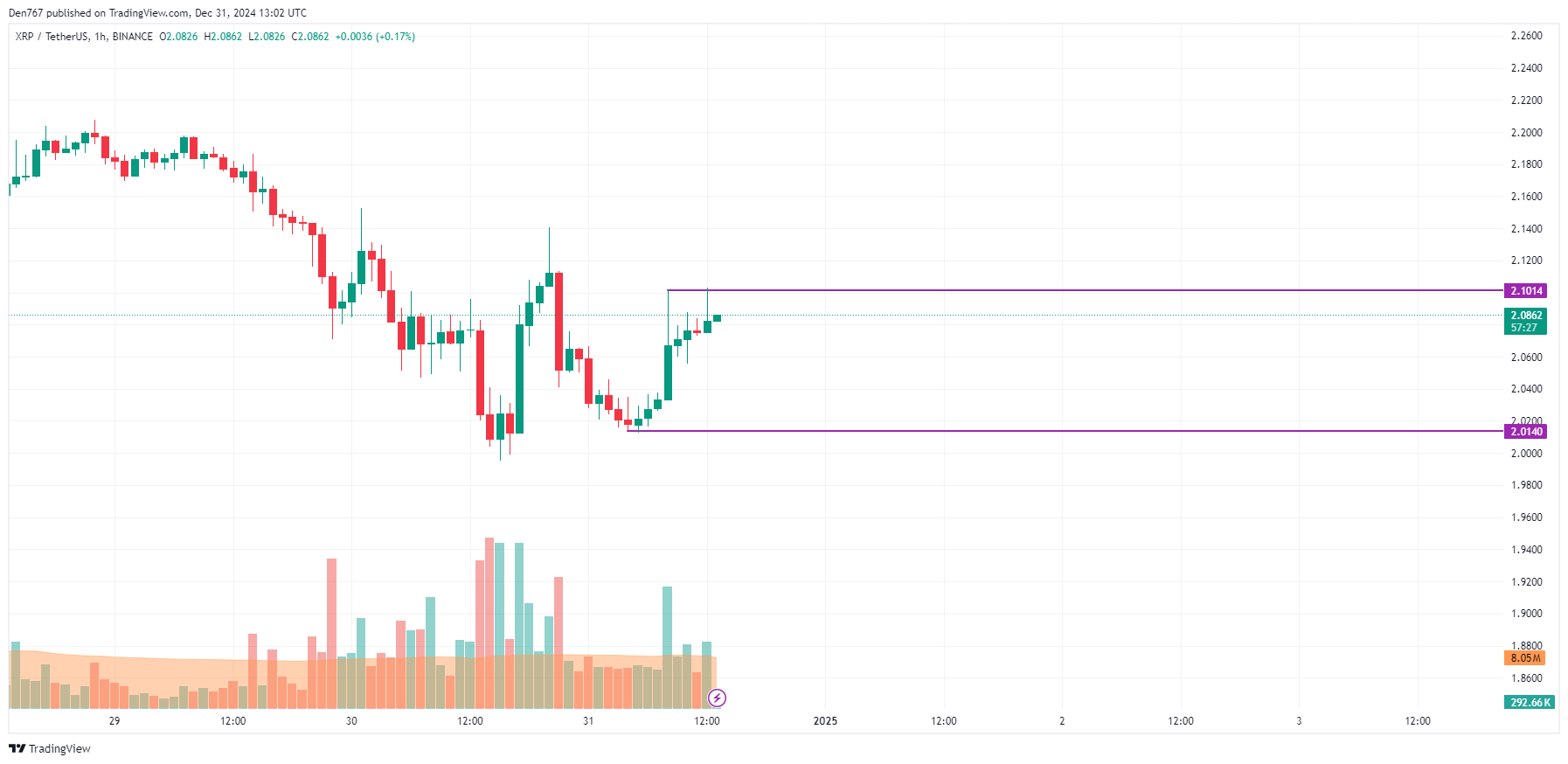 Прогноз цены XRP на 31 декабря