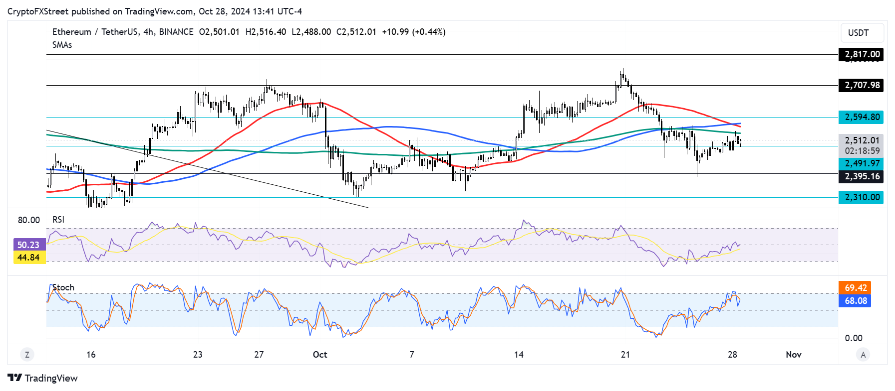 ETH/USDT 4-hour chart