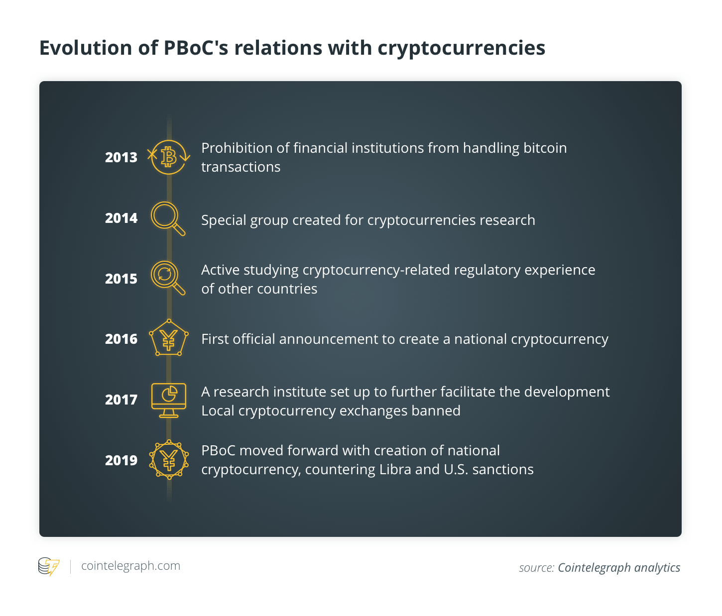 Evolution of PBoC's relations with cryptocurrencies
