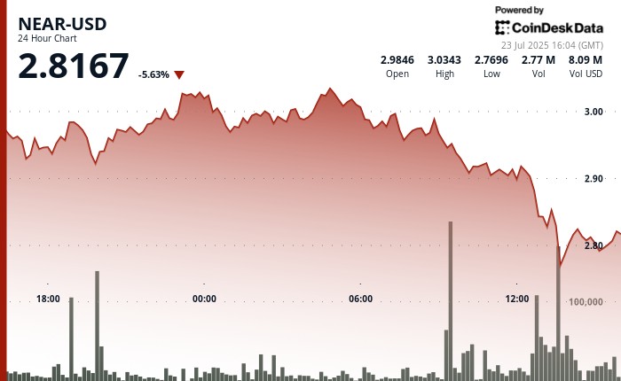 Рядом с протоколами слайды 5%, так как сезон альткойна внезапно заканчивается