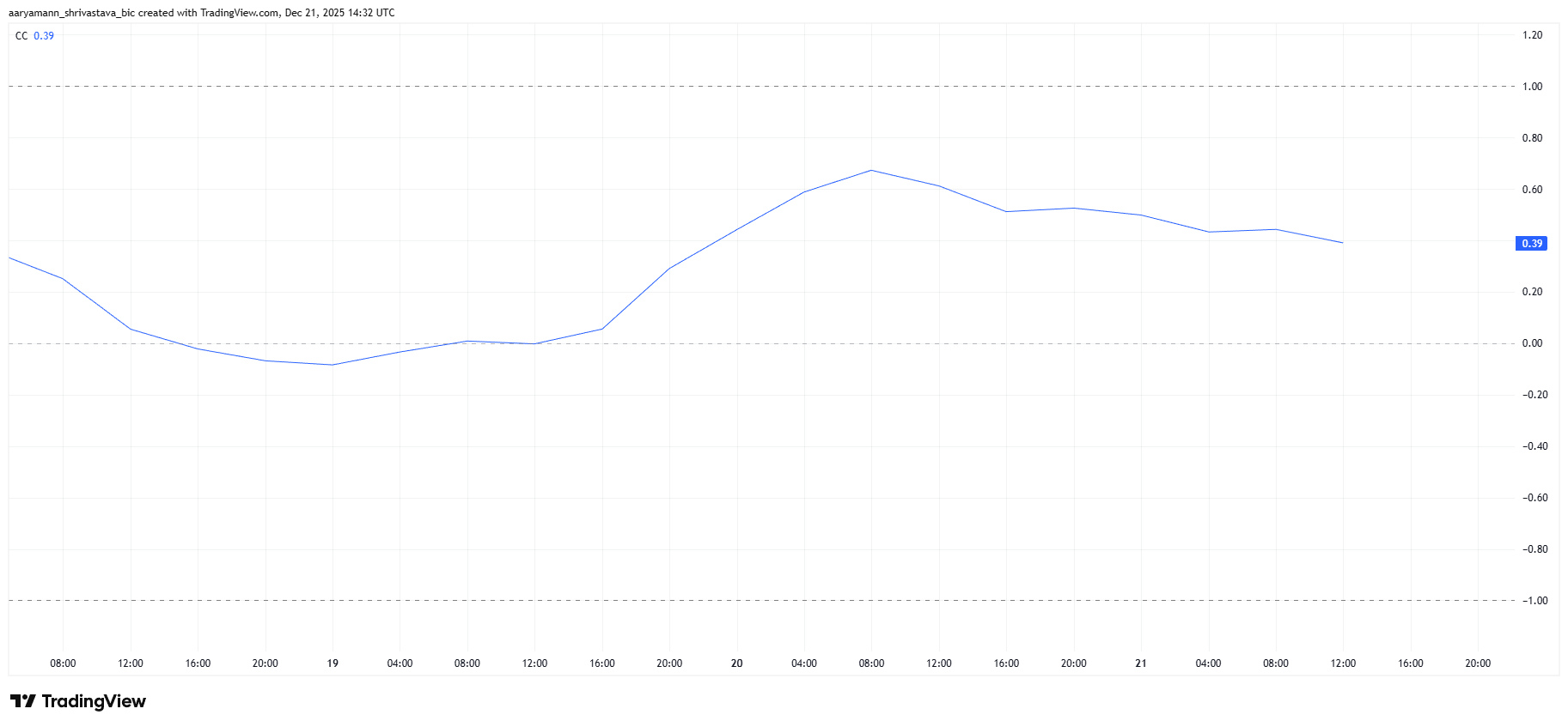 NIGHT Correlation To Bitcoin