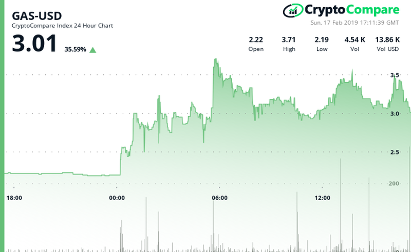 NEOGAS' price performance in the last 24-hour period