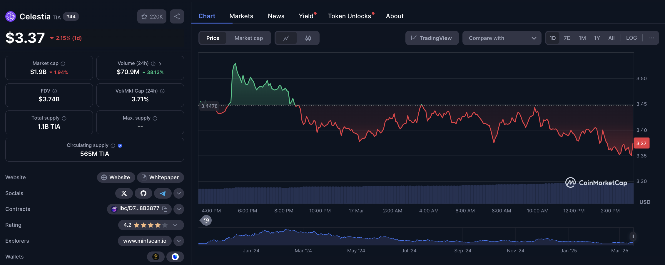 Acción del Precio de Celestia (TIA), 17 de marzo | CoinmarketCap