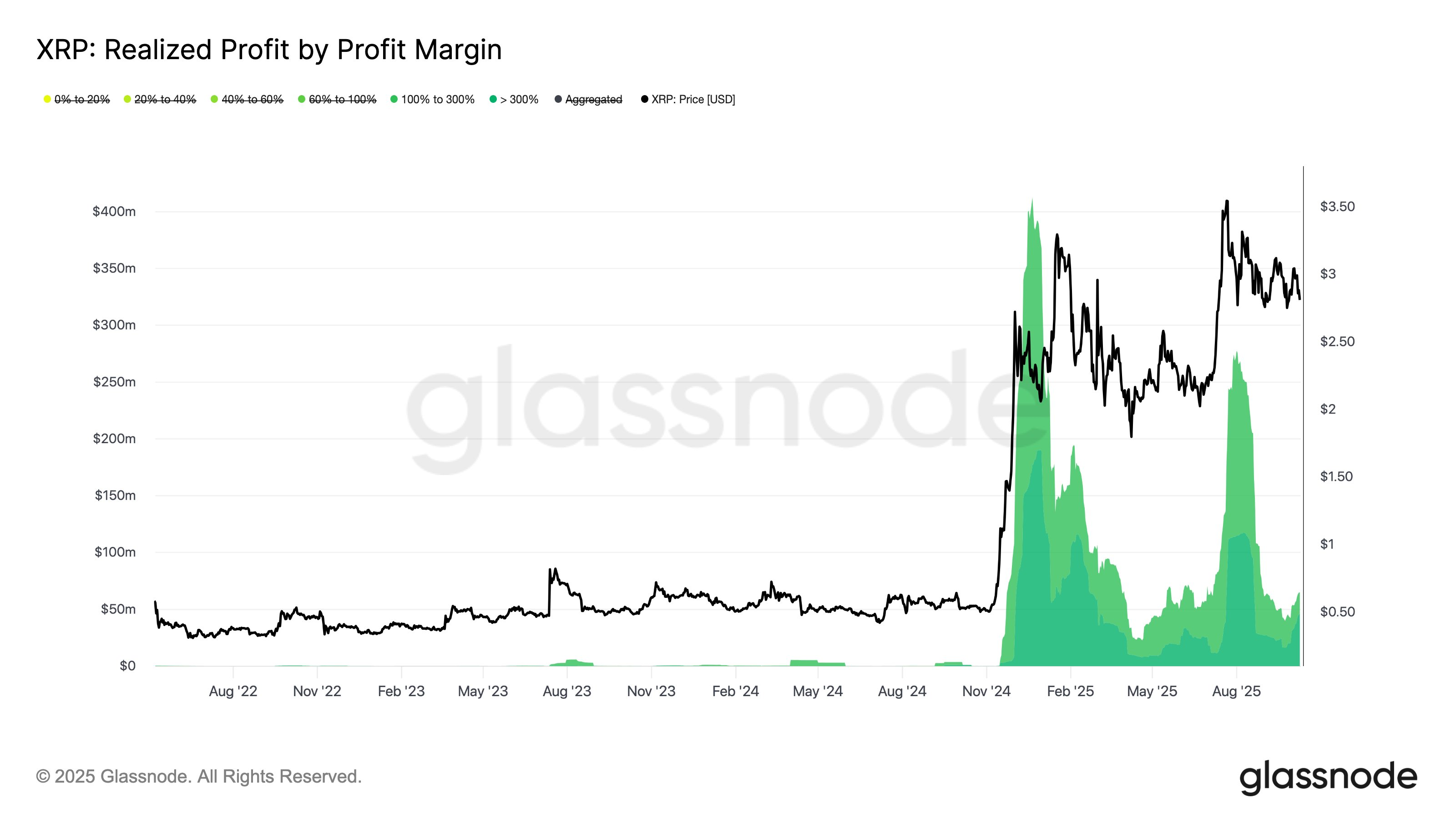 Реализованная маржа прибыли XRP.