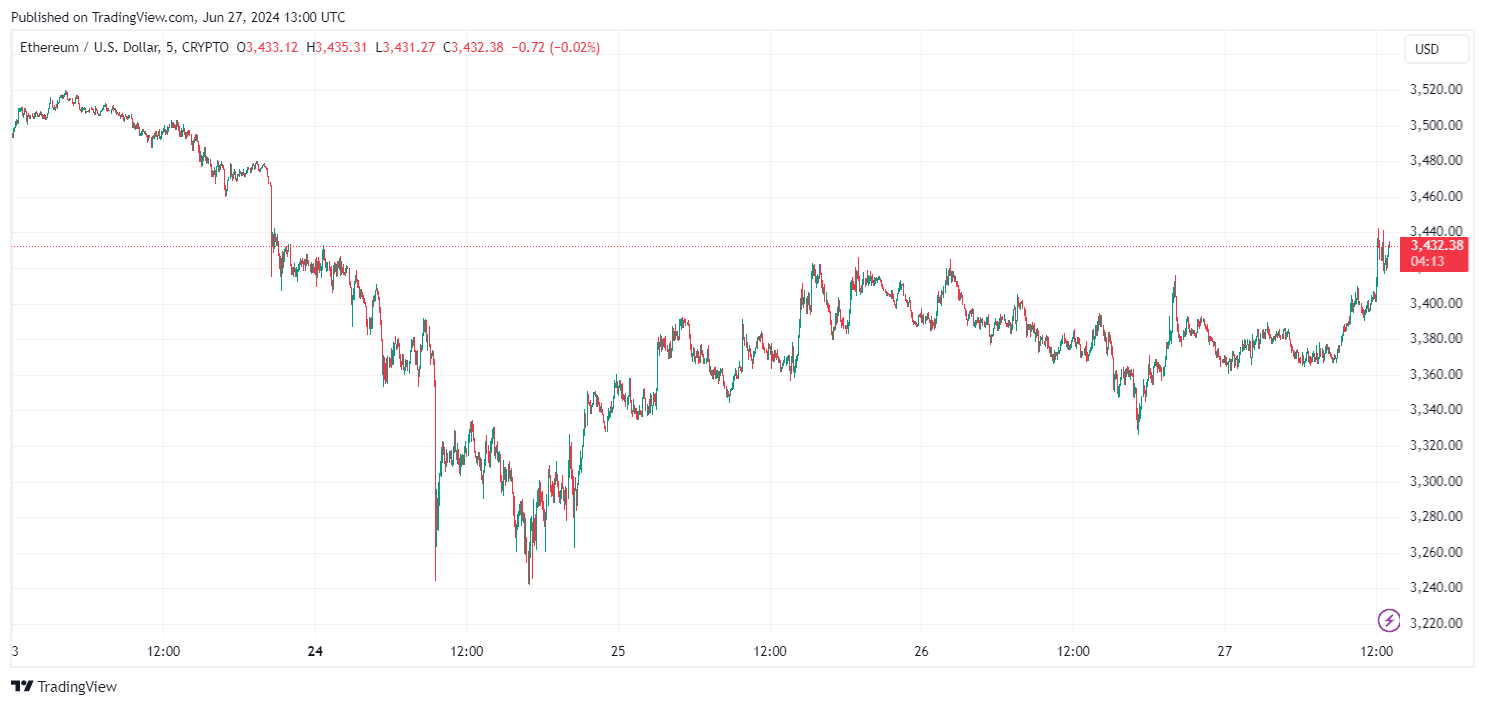 By TradingView - ETHUSD_2024-06-27 (5D)