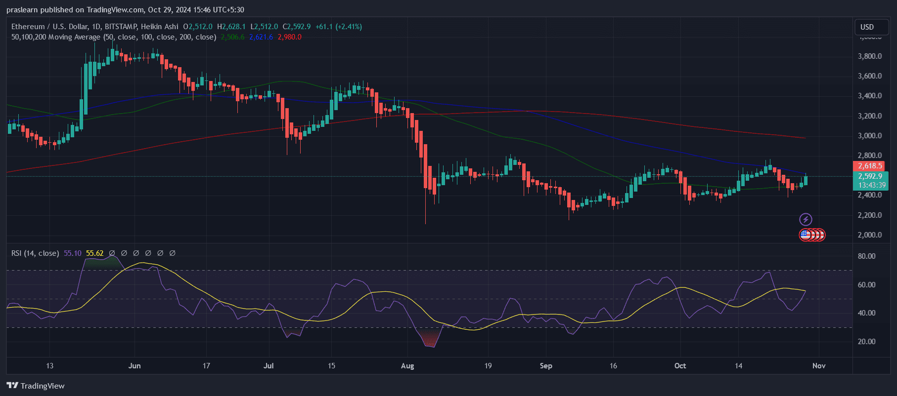 Ethereum Price Prediction