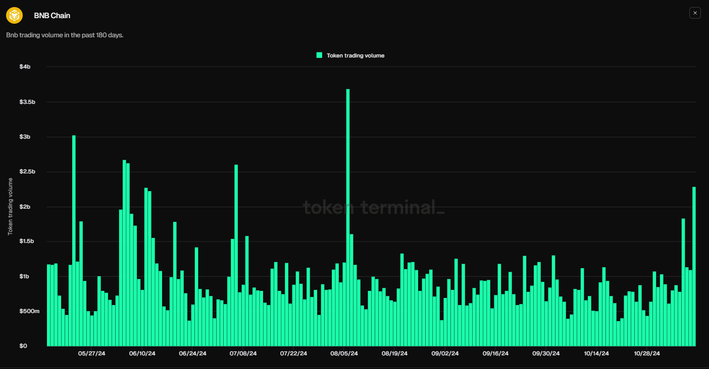 BNB chain daily trading volume chart. Source: Token terminal