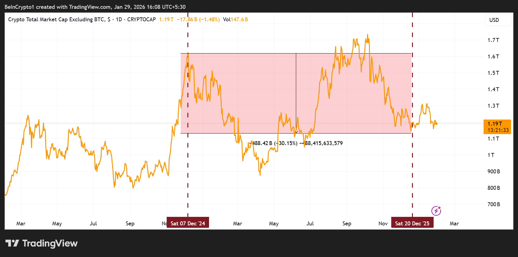 Altcoin Market Cap Drop from Late 2024 to Late 2025