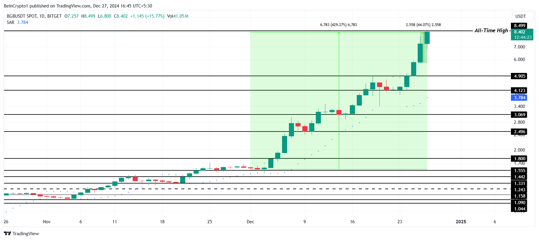 Bitget Token (BGB) вырос на 430% за месяц: что дальше