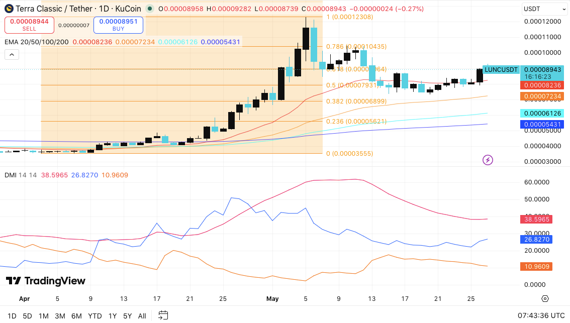 Прогноз цены Terra Classic (LUNC): сможет ли LUNC вернуть $0.000123 после недавнего отката?