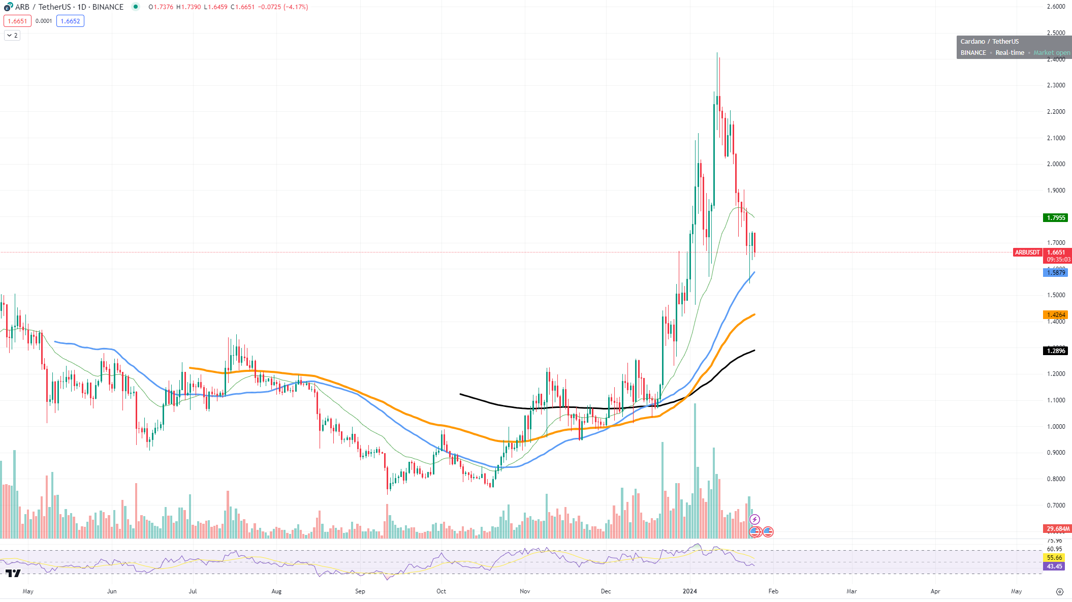 ADAUSDT Chart