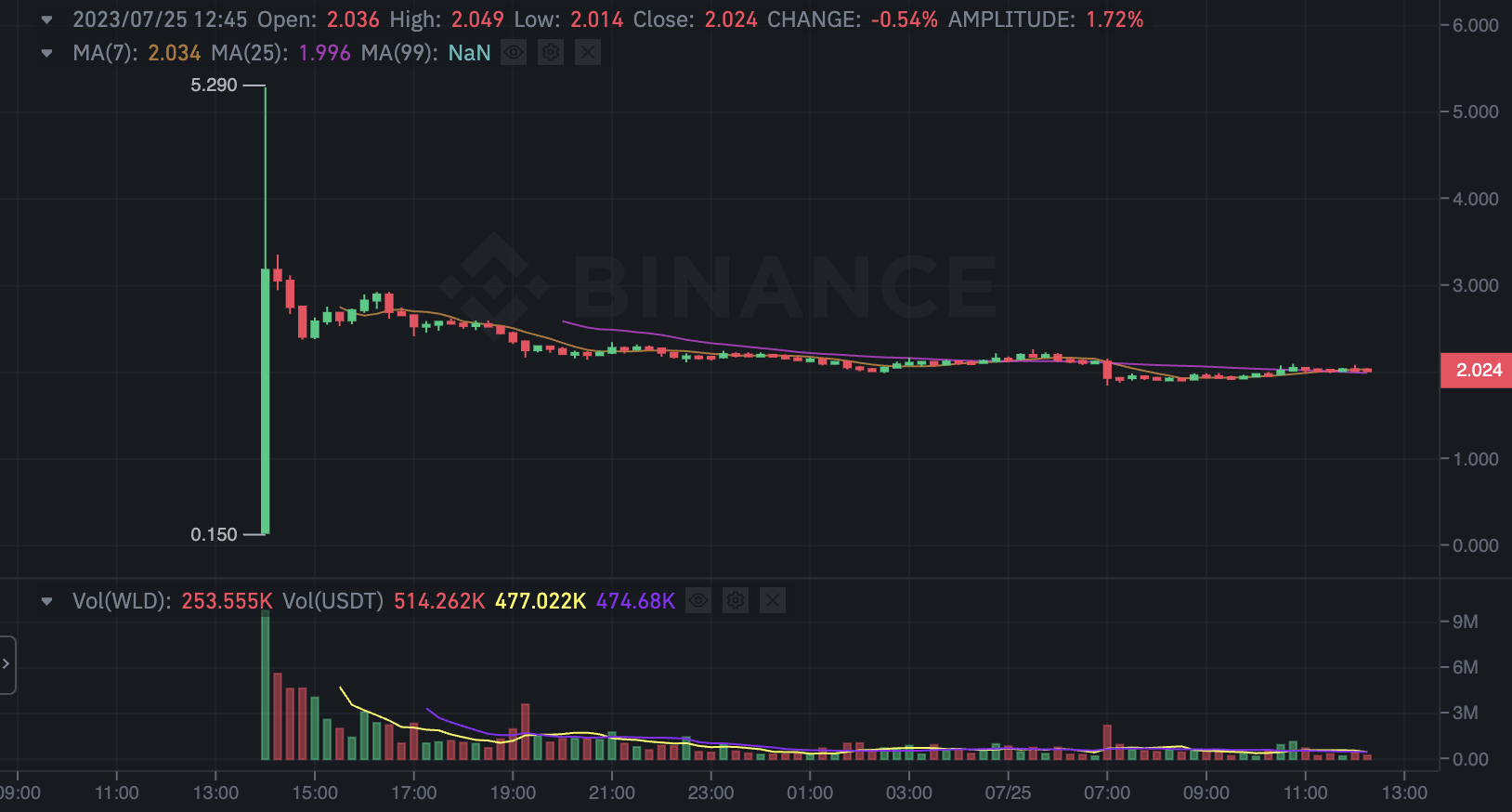 WLD/USDT price chart