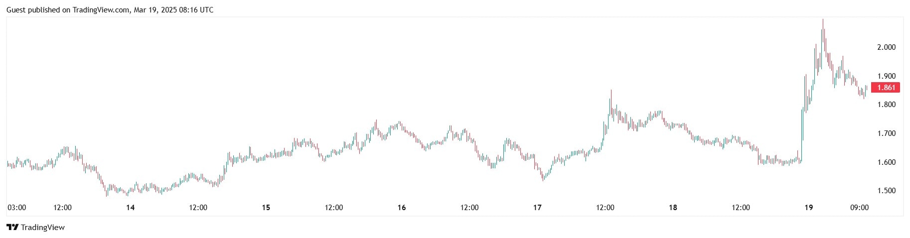 Курс RAY/USDT на бирже Binance. Источник: TradingView. 