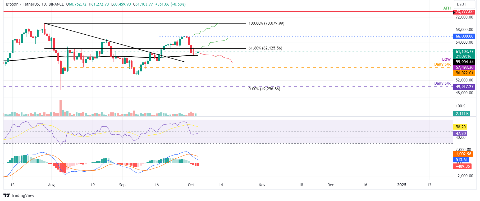 BTC/USDT daily chart