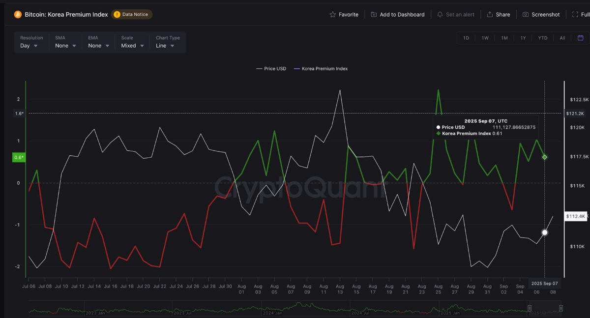 Bitcoin Korean Premium Index rises 130% between July 14 and Sept. 8, 2025 | Source: CryptoQuant