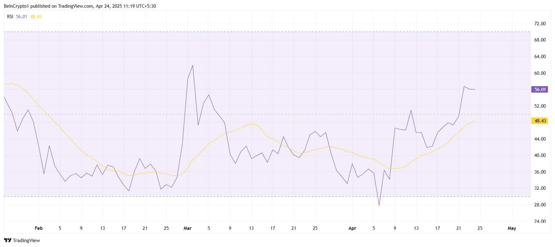 HBAR Price предназначен от 0,20 долл. США, так как открытые проценты увеличиваются на 46% всего за 2 дня HBAR Price предназначен от 0,20 долл. США, так как открытые проценты увеличиваются на 46% всего за 2 дня