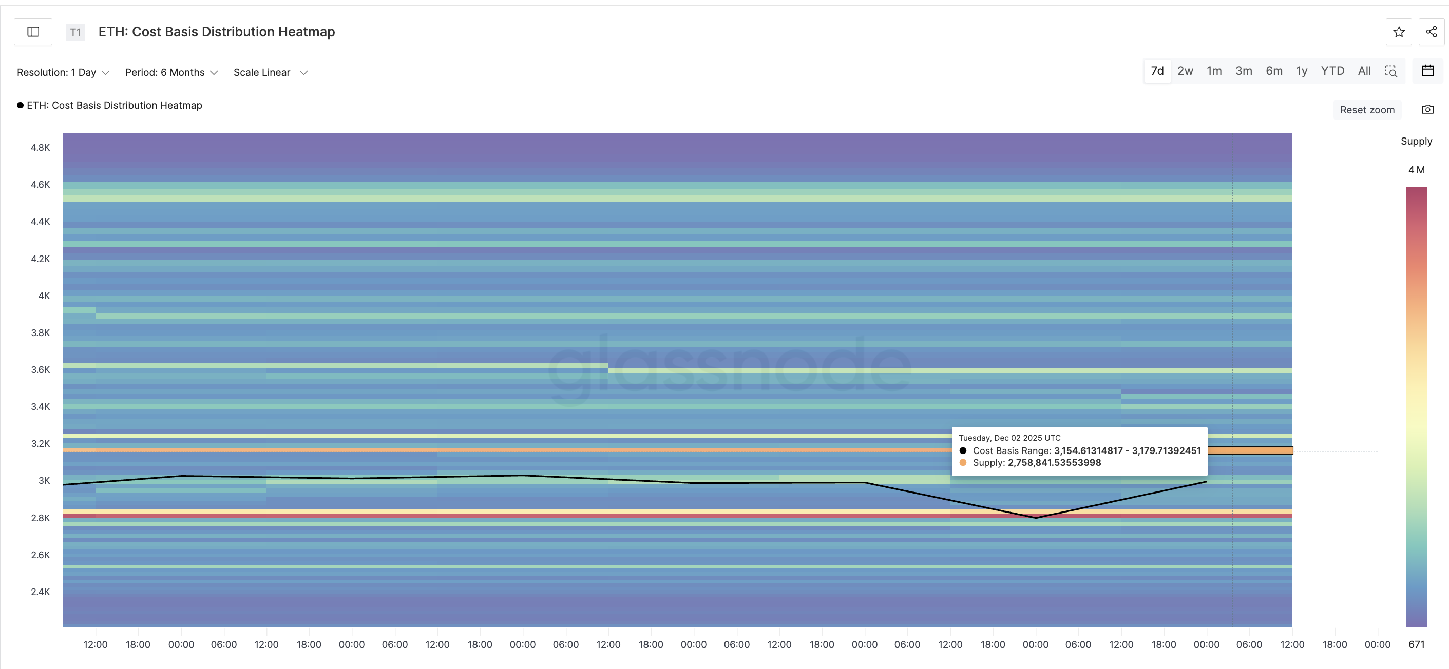 Grupo clave de precios de ETH
