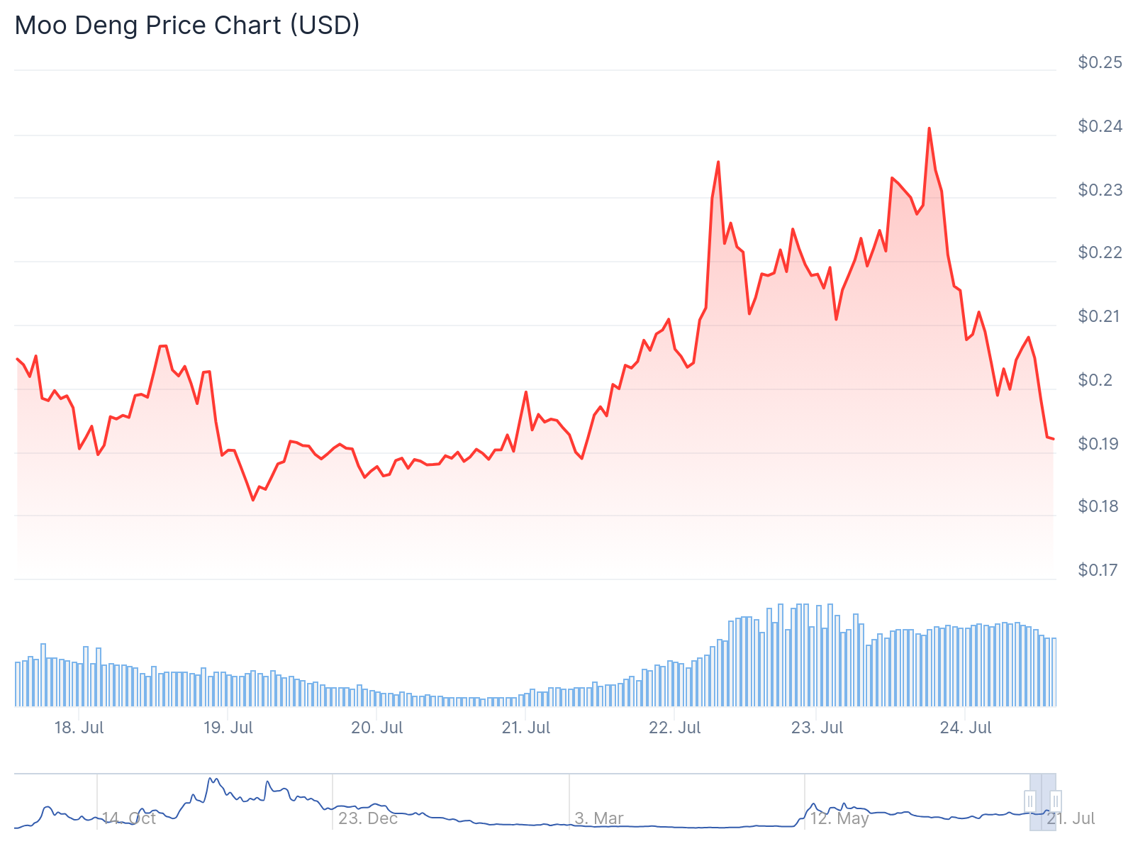 Price chart for Moo Deng crypto in the past few days of trading, July 24, 2025 | Source: CoinGecko