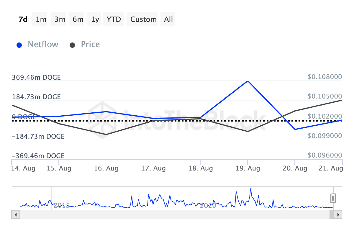 Получится ли у инвесторов Dogecoin (DOGE) поднять цену