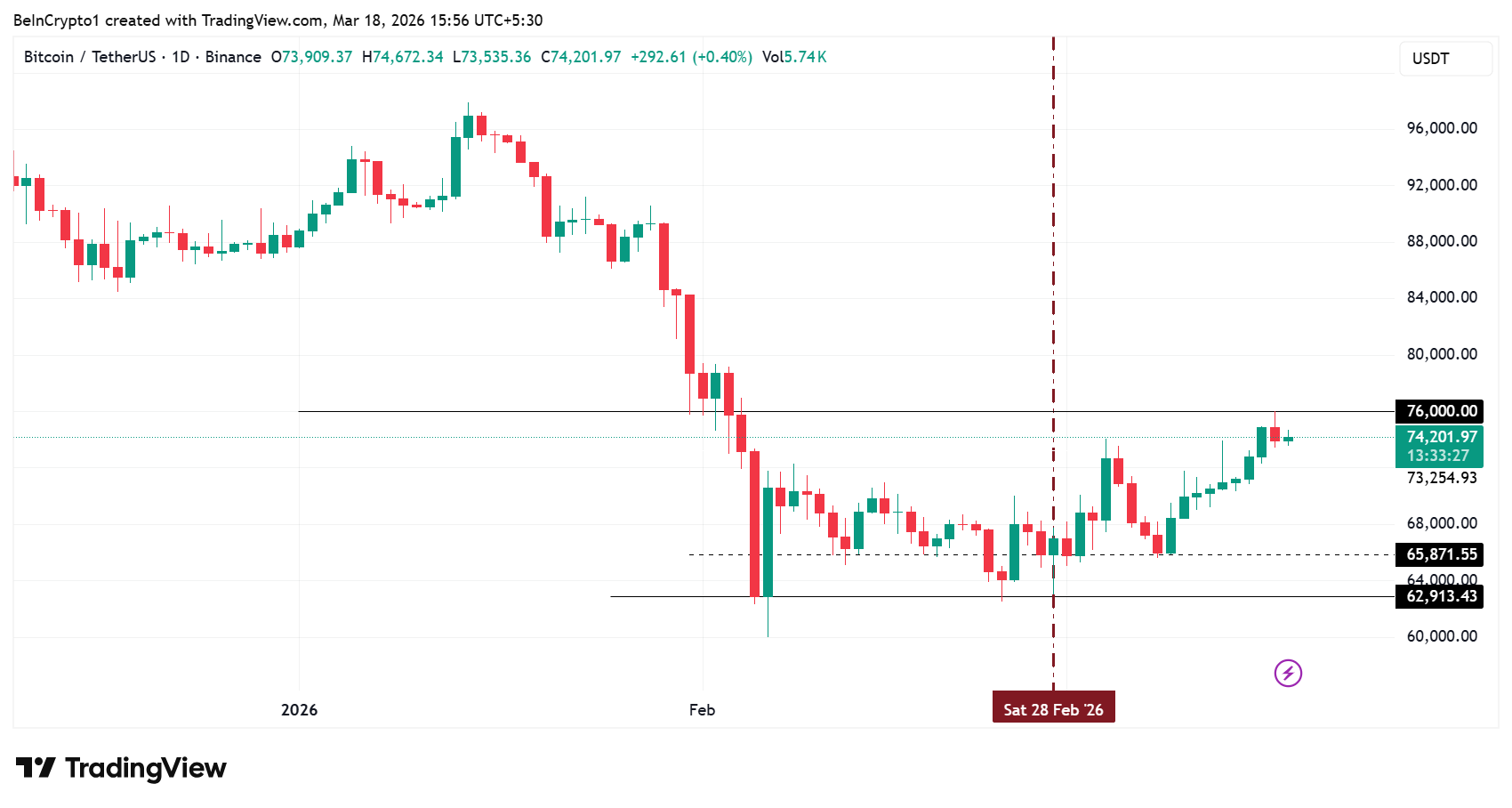 Динамика цены биткоина