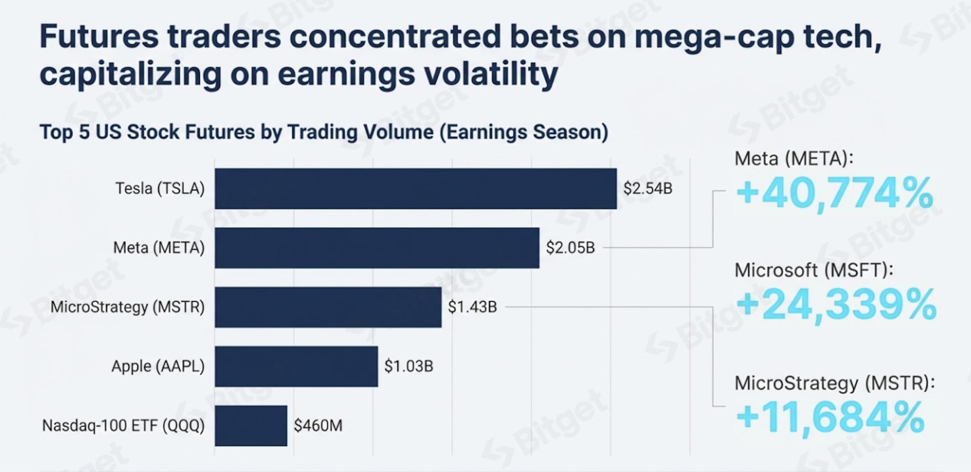 Stock trading volume during earnings season. Bitget research